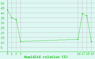 Courbe de l'humidit relative pour Ploeren (56)