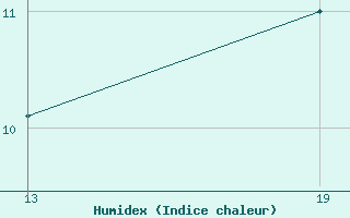 Courbe de l'humidex pour Pointe Saint-Mathieu (29)