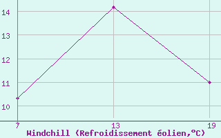 Courbe du refroidissement olien pour Pointe Saint-Mathieu (29)