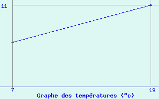 Courbe de tempratures pour Pointe Saint-Mathieu (29)