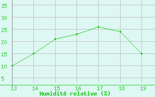 Courbe de l'humidit relative pour Aizenay (85)