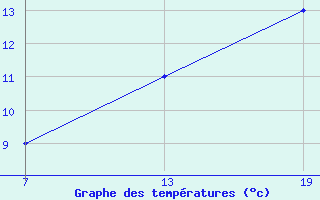 Courbe de tempratures pour Pointe Saint-Mathieu (29)