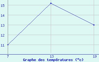 Courbe de tempratures pour Pointe Saint-Mathieu (29)