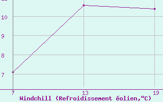 Courbe du refroidissement olien pour Pointe Saint-Mathieu (29)