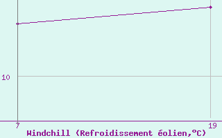 Courbe du refroidissement olien pour Pointe Saint-Mathieu (29)