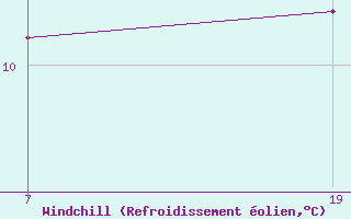 Courbe du refroidissement olien pour Pointe Saint-Mathieu (29)
