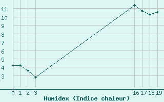 Courbe de l'humidex pour Ploeren (56)