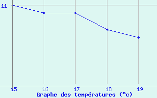 Courbe de tempratures pour Cap de la Hague (50)