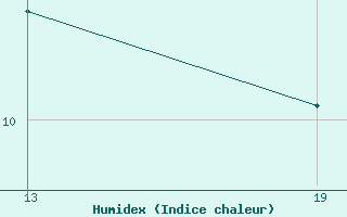 Courbe de l'humidex pour Pointe Saint-Mathieu (29)