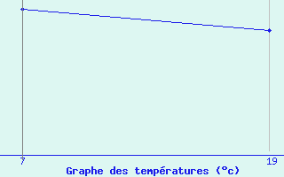 Courbe de tempratures pour Pointe Saint-Mathieu (29)