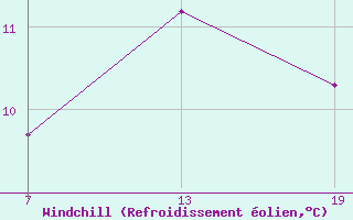 Courbe du refroidissement olien pour Pointe Saint-Mathieu (29)
