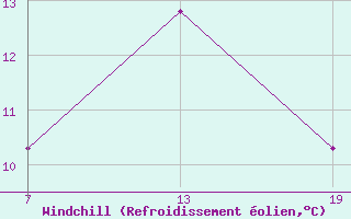 Courbe du refroidissement olien pour Pointe Saint-Mathieu (29)