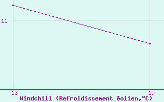Courbe du refroidissement olien pour Pointe Saint-Mathieu (29)