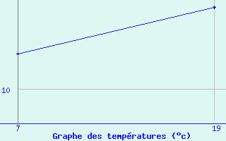 Courbe de tempratures pour Pointe Saint-Mathieu (29)