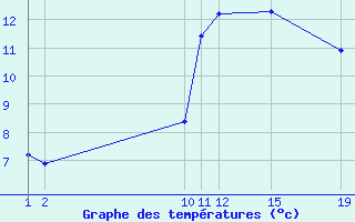 Courbe de tempratures pour Colmar-Ouest (68)