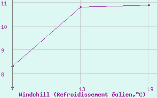 Courbe du refroidissement olien pour Pointe Saint-Mathieu (29)