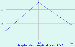 Courbe de tempratures pour Pointe Saint-Mathieu (29)