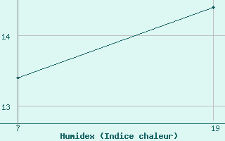 Courbe de l'humidex pour Pointe Saint-Mathieu (29)