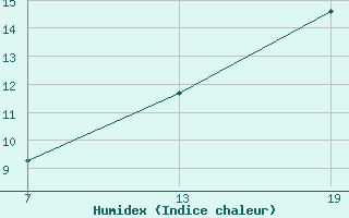 Courbe de l'humidex pour Pointe Saint-Mathieu (29)