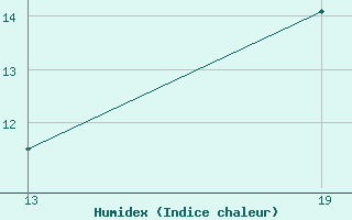 Courbe de l'humidex pour Pointe Saint-Mathieu (29)