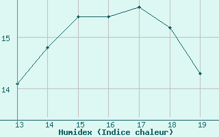 Courbe de l'humidex pour Aizenay (85)