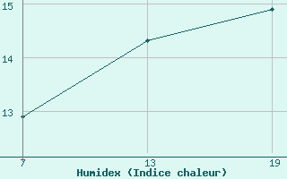 Courbe de l'humidex pour Pointe Saint-Mathieu (29)