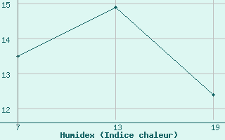 Courbe de l'humidex pour Pointe Saint-Mathieu (29)