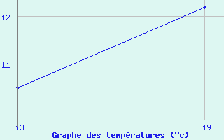 Courbe de tempratures pour Pointe Saint-Mathieu (29)