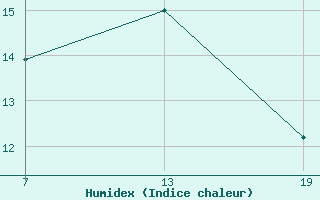 Courbe de l'humidex pour Pointe Saint-Mathieu (29)