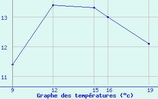 Courbe de tempratures pour Guidel (56)