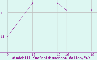 Courbe du refroidissement olien pour Guidel (56)