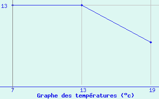 Courbe de tempratures pour Pointe Saint-Mathieu (29)