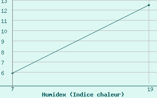 Courbe de l'humidex pour Pointe Saint-Mathieu (29)