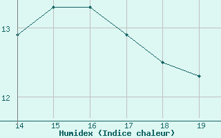 Courbe de l'humidex pour Herbault (41)