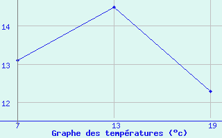 Courbe de tempratures pour Pointe Saint-Mathieu (29)