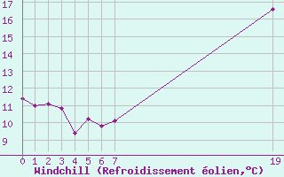 Courbe du refroidissement olien pour Boulaide (Lux)