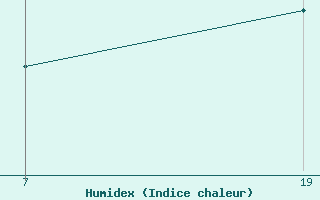 Courbe de l'humidex pour Pointe Saint-Mathieu (29)