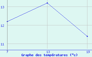 Courbe de tempratures pour Pointe Saint-Mathieu (29)