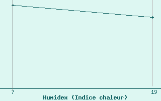 Courbe de l'humidex pour Pointe Saint-Mathieu (29)