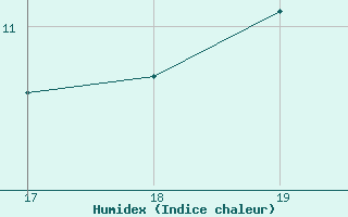 Courbe de l'humidex pour Cap de la Hague (50)