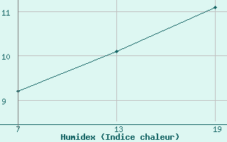 Courbe de l'humidex pour Pointe Saint-Mathieu (29)