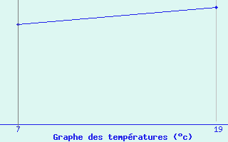 Courbe de tempratures pour Pointe Saint-Mathieu (29)