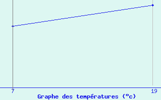 Courbe de tempratures pour Pointe Saint-Mathieu (29)