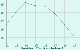 Courbe de l'humidex pour Ploeren (56)