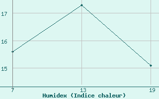 Courbe de l'humidex pour Pointe Saint-Mathieu (29)