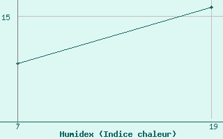 Courbe de l'humidex pour Pointe Saint-Mathieu (29)