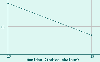 Courbe de l'humidex pour Pointe Saint-Mathieu (29)