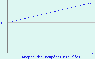 Courbe de tempratures pour Pointe Saint-Mathieu (29)