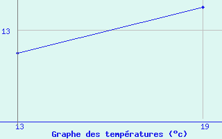 Courbe de tempratures pour Pointe Saint-Mathieu (29)