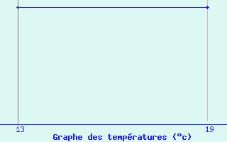 Courbe de tempratures pour Pointe Saint-Mathieu (29)